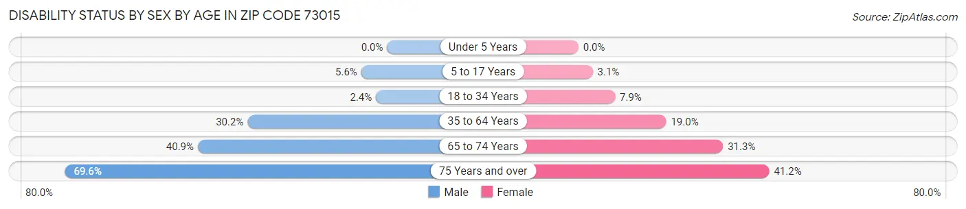 Disability Status by Sex by Age in Zip Code 73015