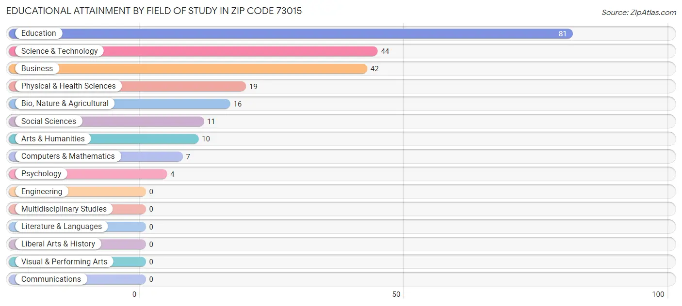 Educational Attainment by Field of Study in Zip Code 73015