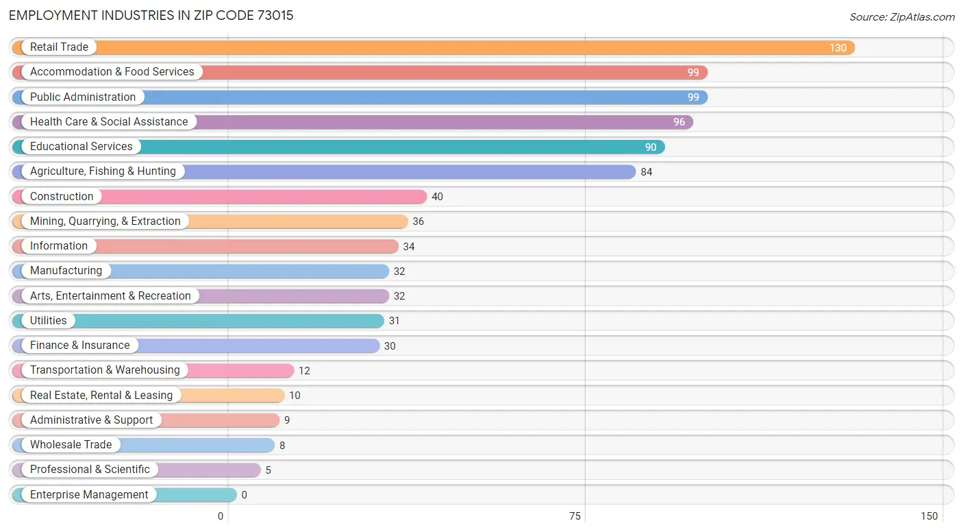 Employment Industries in Zip Code 73015