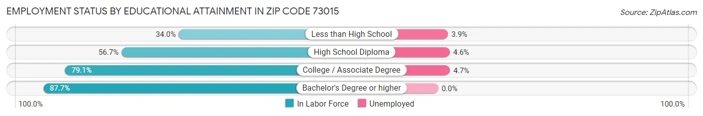 Employment Status by Educational Attainment in Zip Code 73015