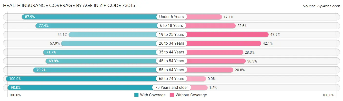 Health Insurance Coverage by Age in Zip Code 73015