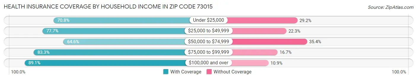 Health Insurance Coverage by Household Income in Zip Code 73015