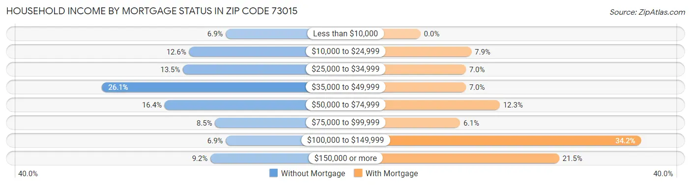 Household Income by Mortgage Status in Zip Code 73015