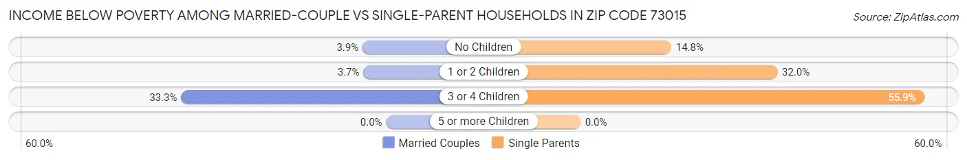 Income Below Poverty Among Married-Couple vs Single-Parent Households in Zip Code 73015