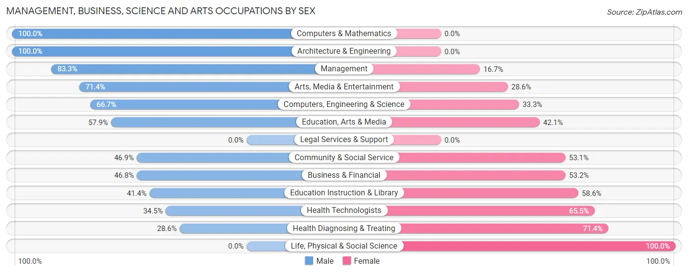 Management, Business, Science and Arts Occupations by Sex in Zip Code 73015