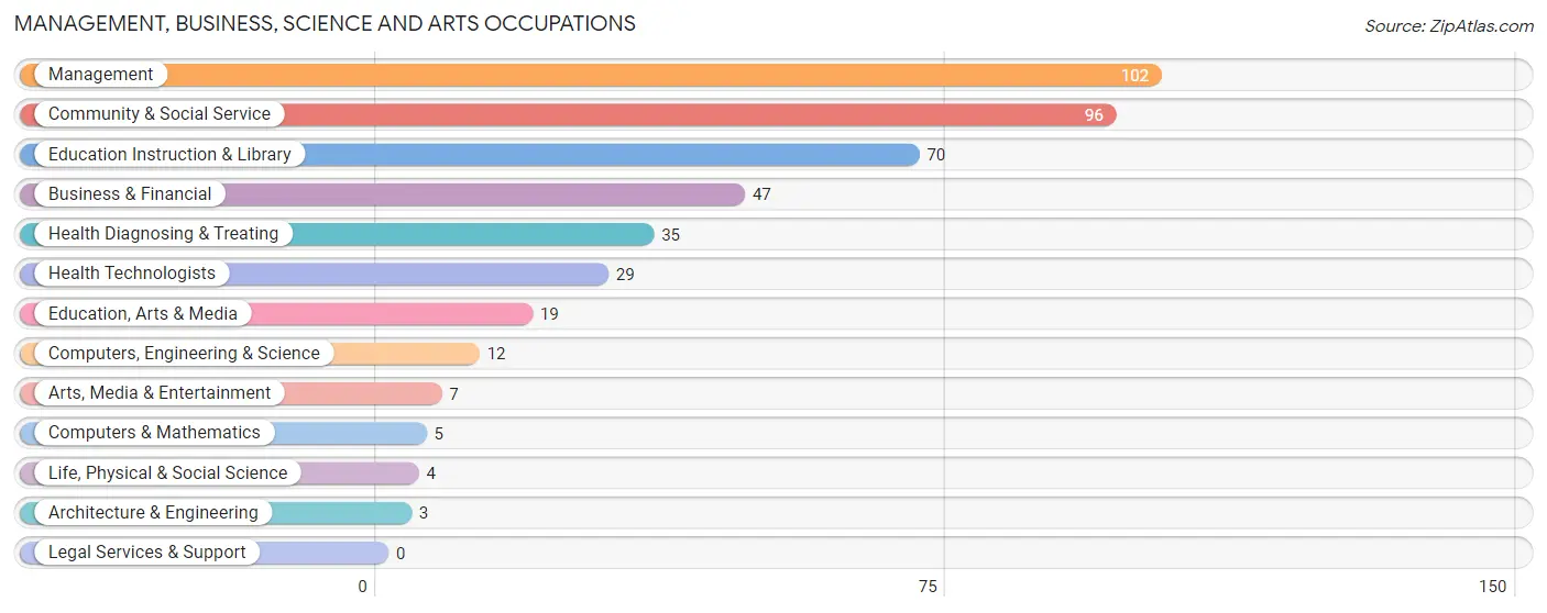 Management, Business, Science and Arts Occupations in Zip Code 73015