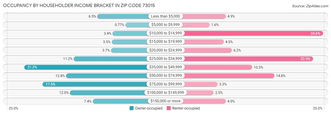 Occupancy by Householder Income Bracket in Zip Code 73015
