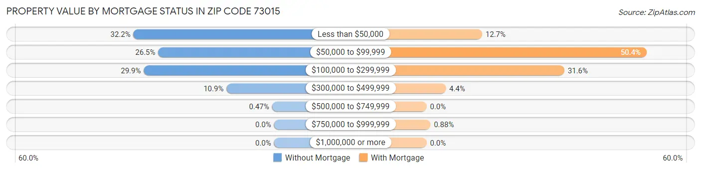 Property Value by Mortgage Status in Zip Code 73015