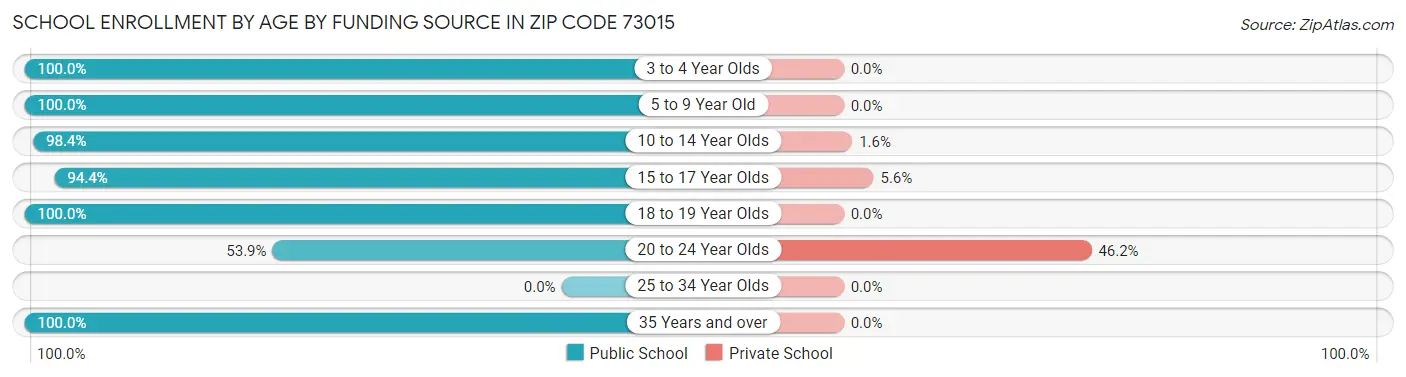 School Enrollment by Age by Funding Source in Zip Code 73015