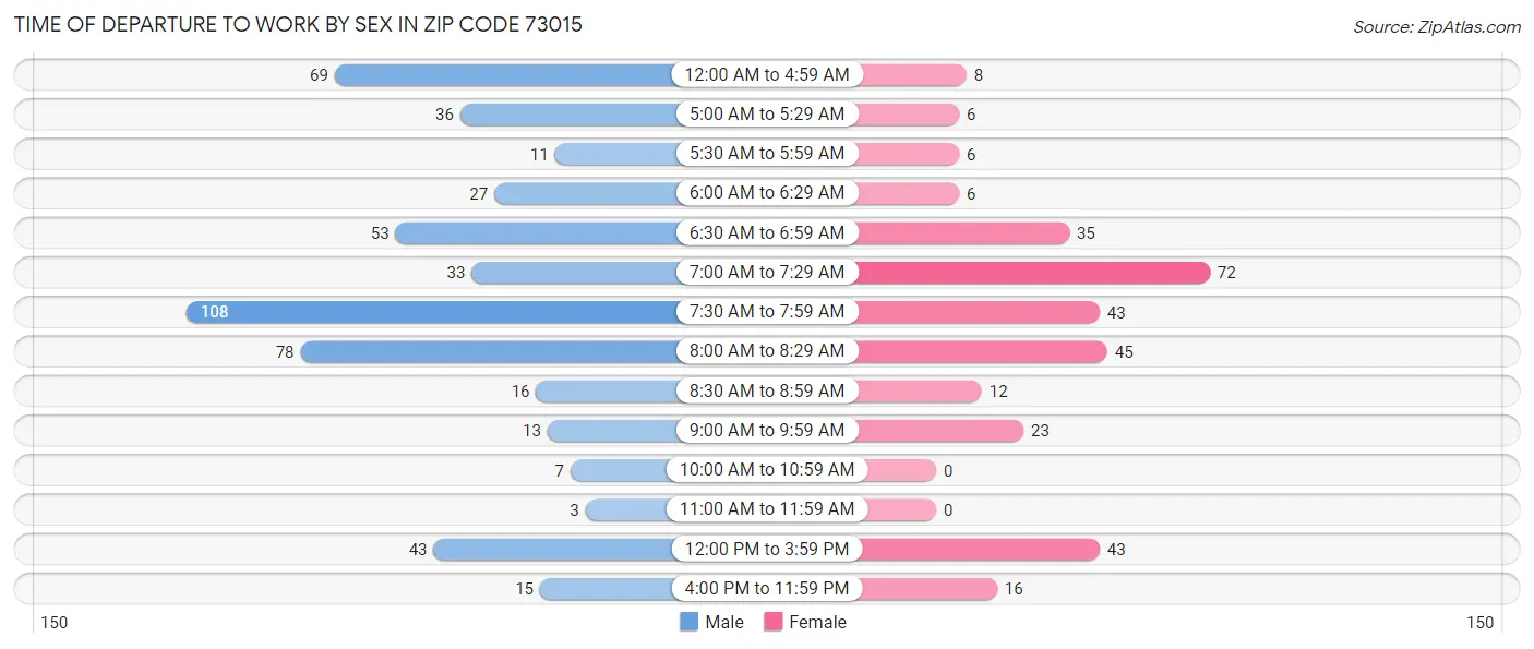 Time of Departure to Work by Sex in Zip Code 73015