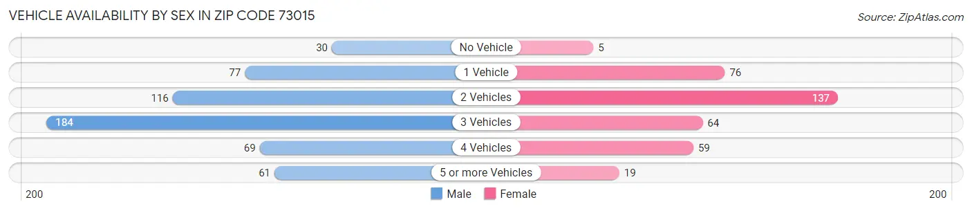 Vehicle Availability by Sex in Zip Code 73015