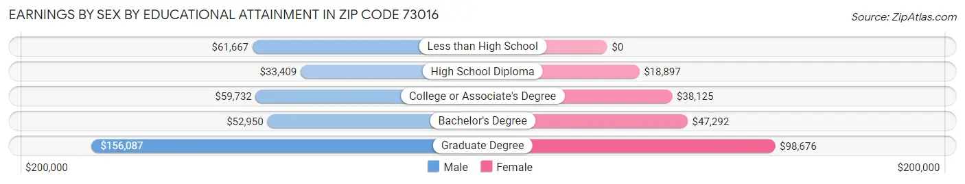 Earnings by Sex by Educational Attainment in Zip Code 73016