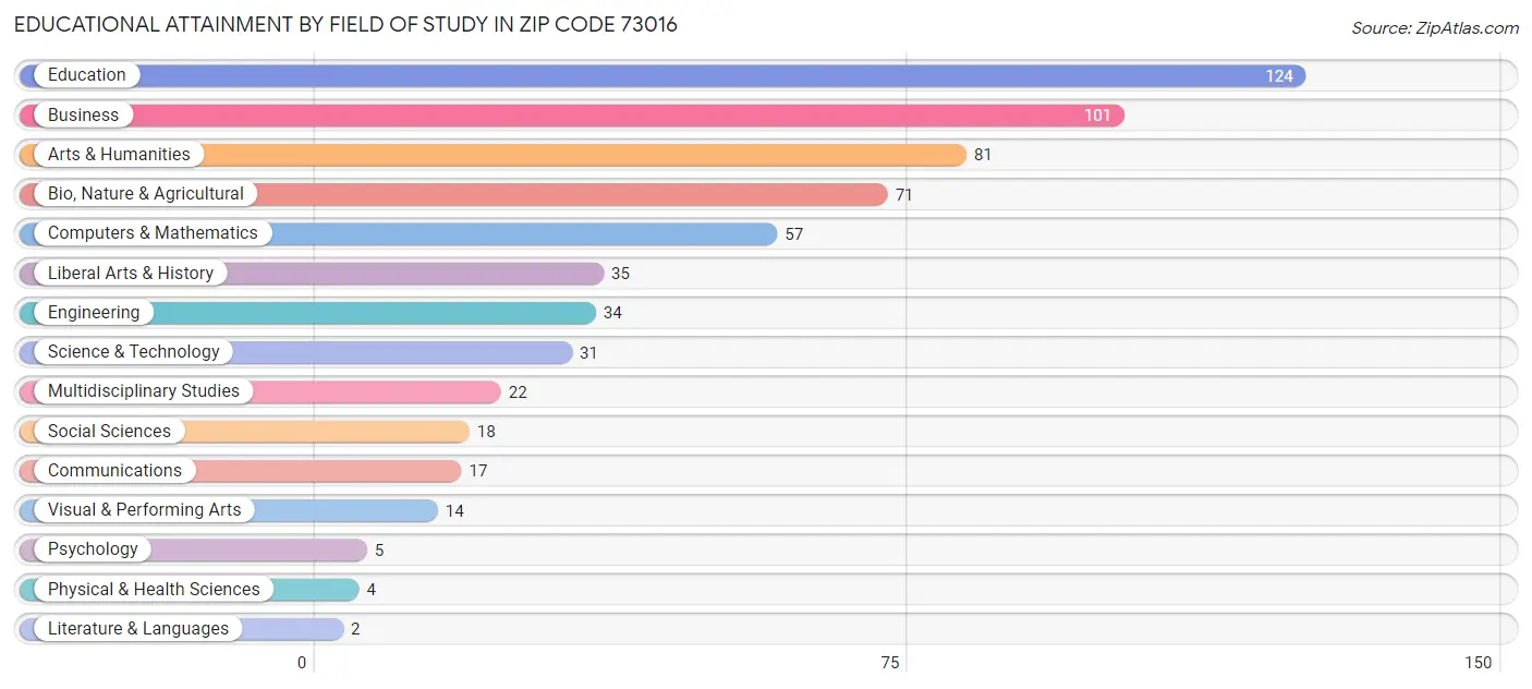 Educational Attainment by Field of Study in Zip Code 73016