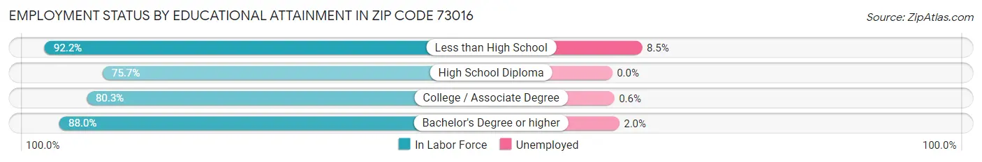 Employment Status by Educational Attainment in Zip Code 73016