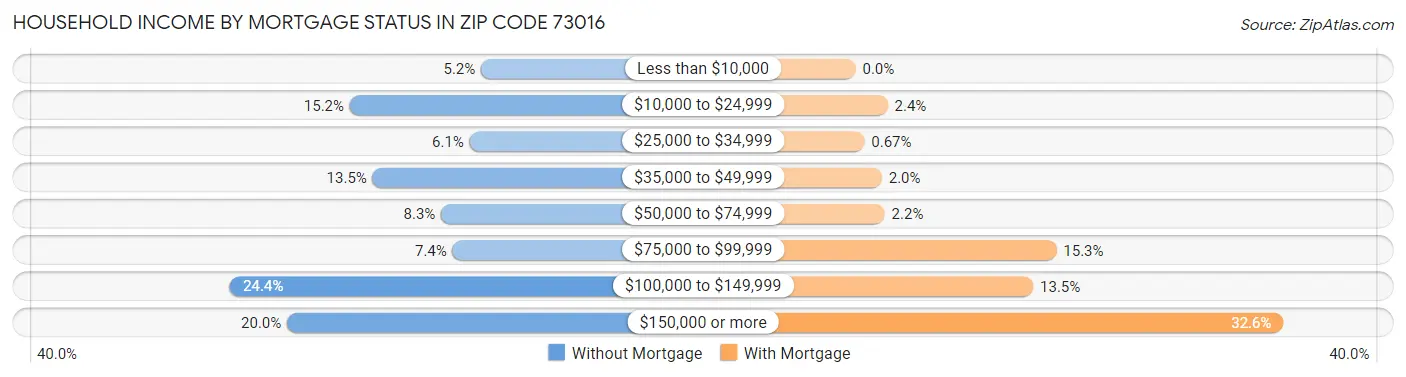 Household Income by Mortgage Status in Zip Code 73016