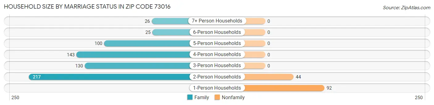 Household Size by Marriage Status in Zip Code 73016