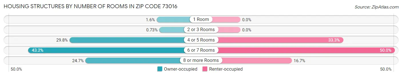 Housing Structures by Number of Rooms in Zip Code 73016