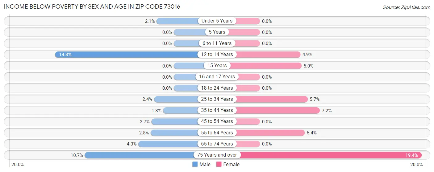 Income Below Poverty by Sex and Age in Zip Code 73016