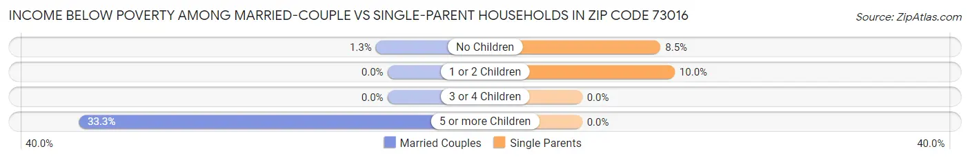 Income Below Poverty Among Married-Couple vs Single-Parent Households in Zip Code 73016