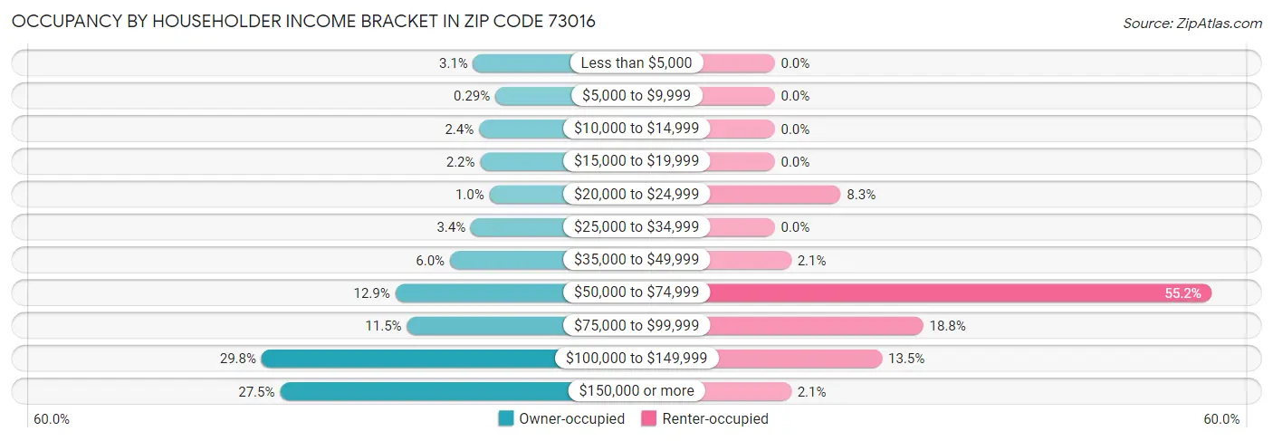 Occupancy by Householder Income Bracket in Zip Code 73016