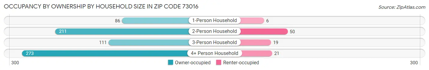 Occupancy by Ownership by Household Size in Zip Code 73016