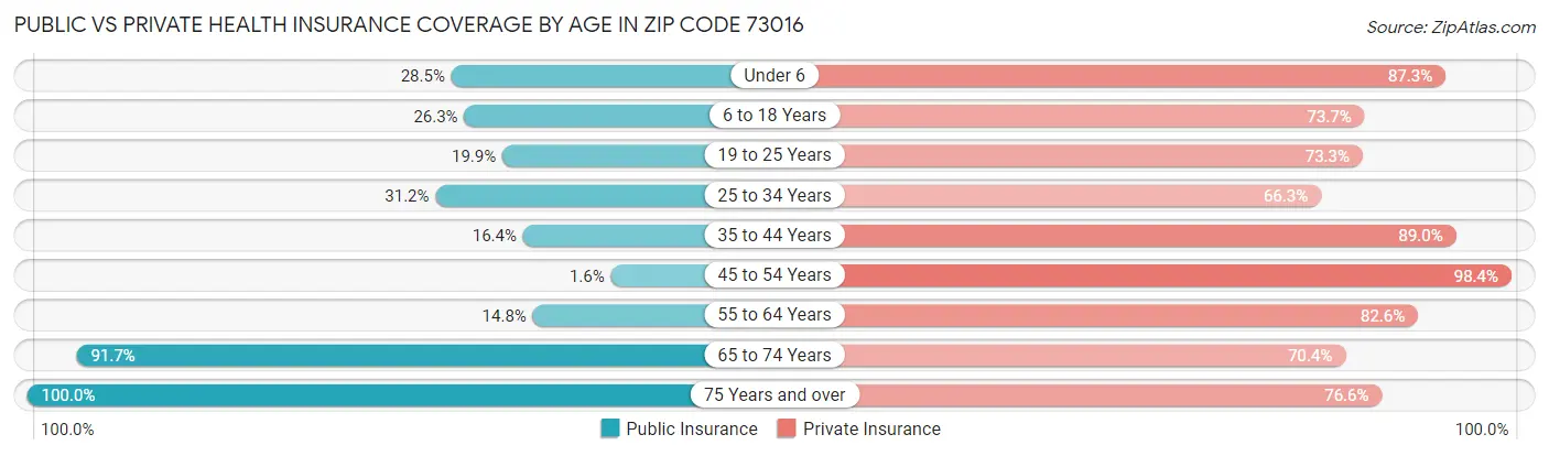 Public vs Private Health Insurance Coverage by Age in Zip Code 73016