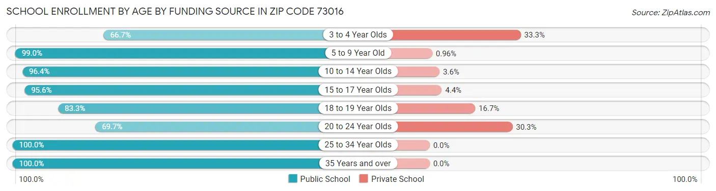 School Enrollment by Age by Funding Source in Zip Code 73016