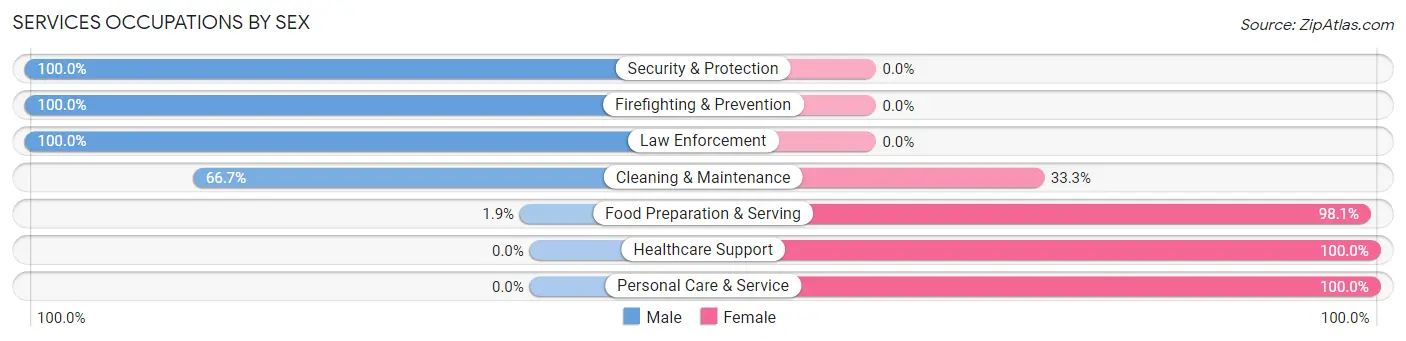 Services Occupations by Sex in Zip Code 73016