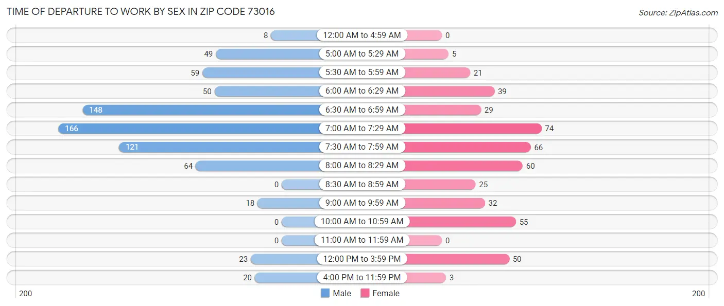 Time of Departure to Work by Sex in Zip Code 73016
