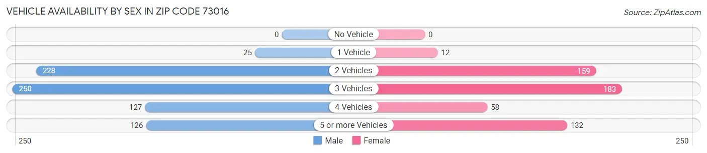 Vehicle Availability by Sex in Zip Code 73016