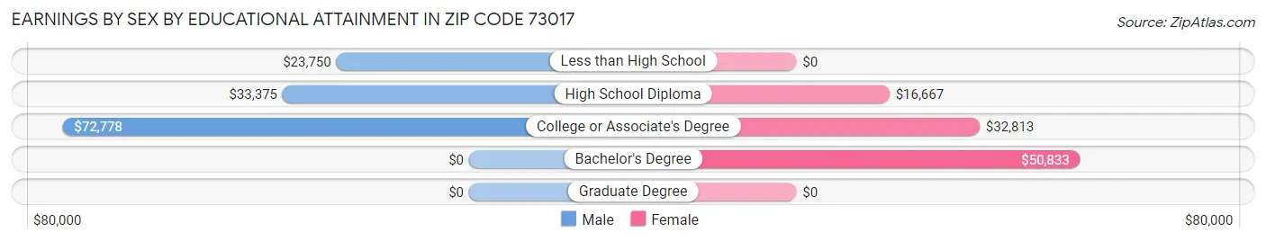 Earnings by Sex by Educational Attainment in Zip Code 73017