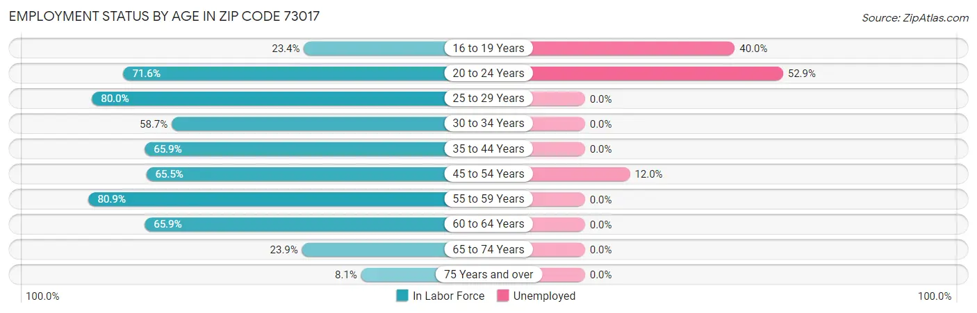 Employment Status by Age in Zip Code 73017
