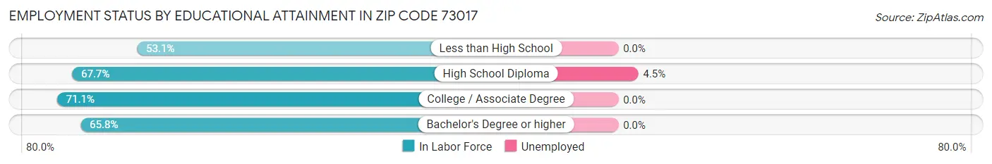 Employment Status by Educational Attainment in Zip Code 73017