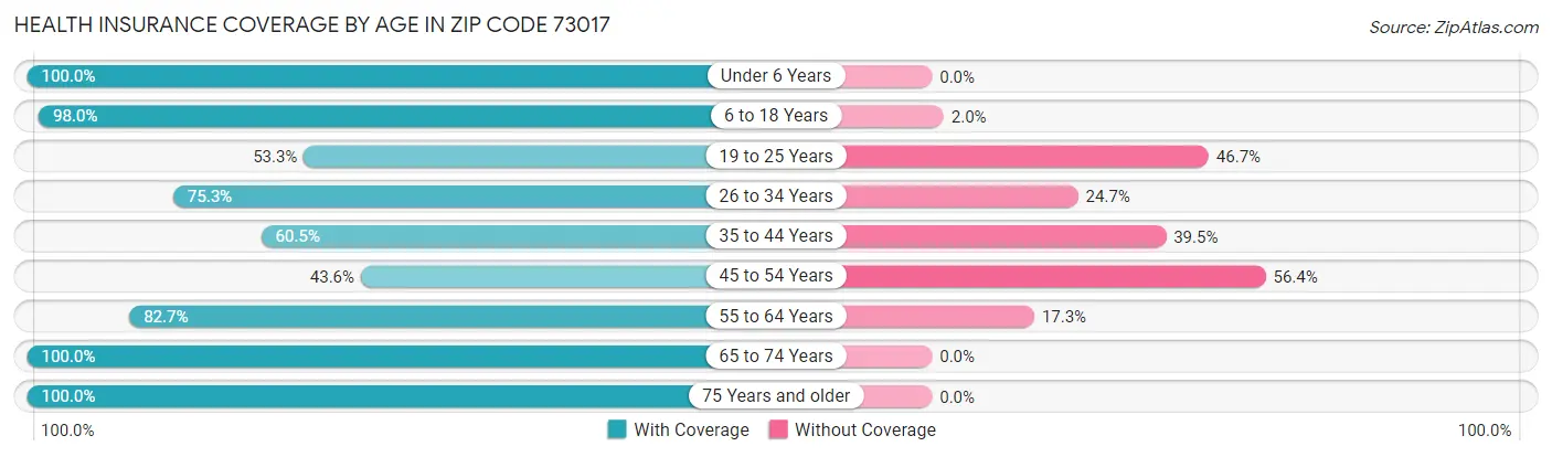 Health Insurance Coverage by Age in Zip Code 73017
