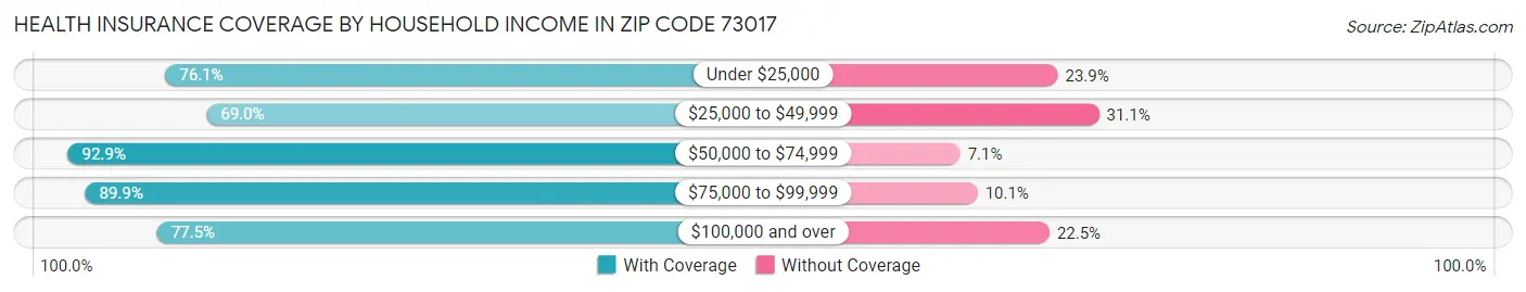 Health Insurance Coverage by Household Income in Zip Code 73017