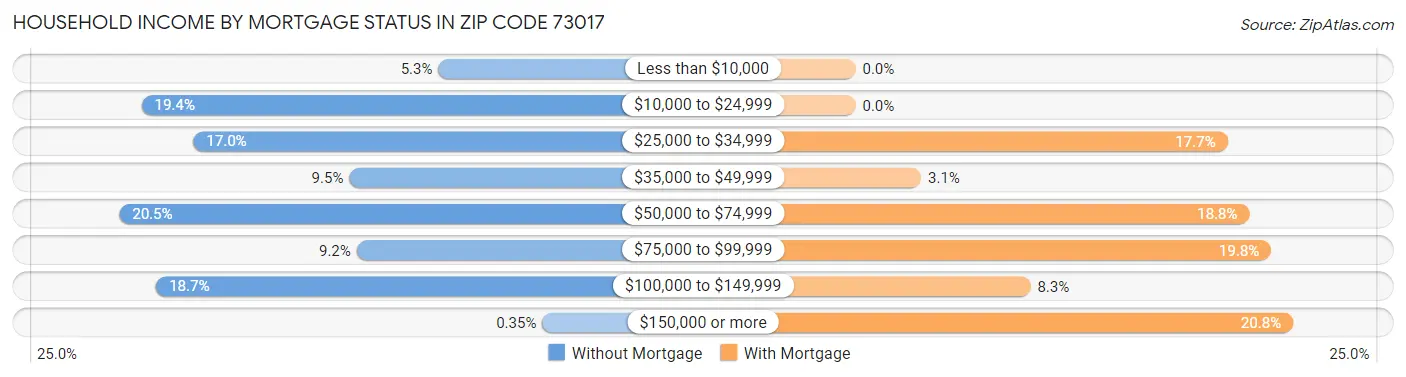 Household Income by Mortgage Status in Zip Code 73017