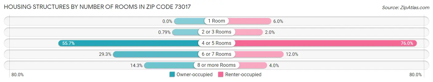 Housing Structures by Number of Rooms in Zip Code 73017