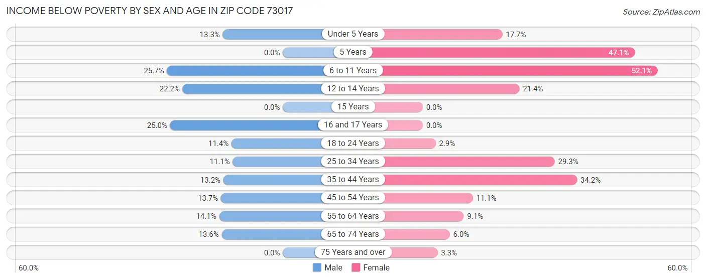 Income Below Poverty by Sex and Age in Zip Code 73017