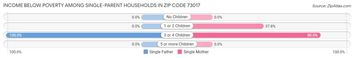 Income Below Poverty Among Single-Parent Households in Zip Code 73017