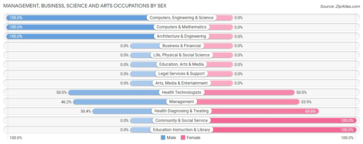 Management, Business, Science and Arts Occupations by Sex in Zip Code 73017