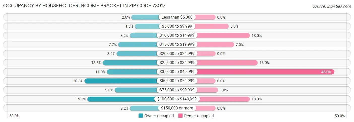 Occupancy by Householder Income Bracket in Zip Code 73017