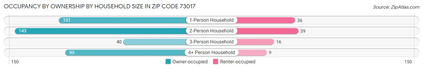 Occupancy by Ownership by Household Size in Zip Code 73017