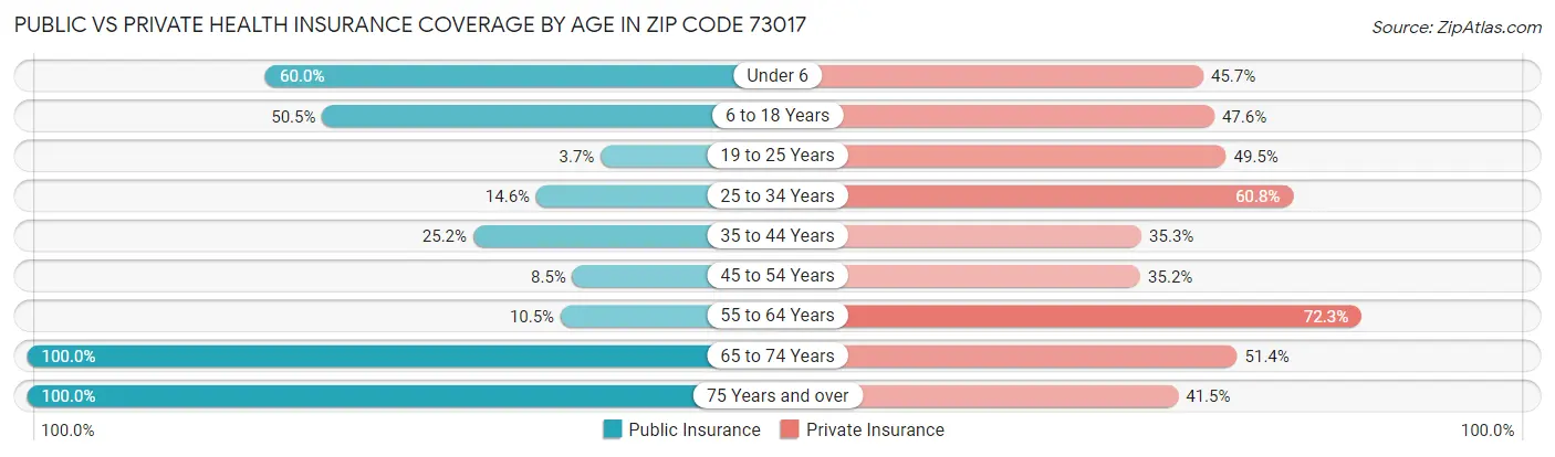 Public vs Private Health Insurance Coverage by Age in Zip Code 73017