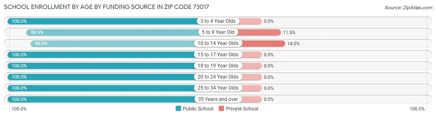 School Enrollment by Age by Funding Source in Zip Code 73017