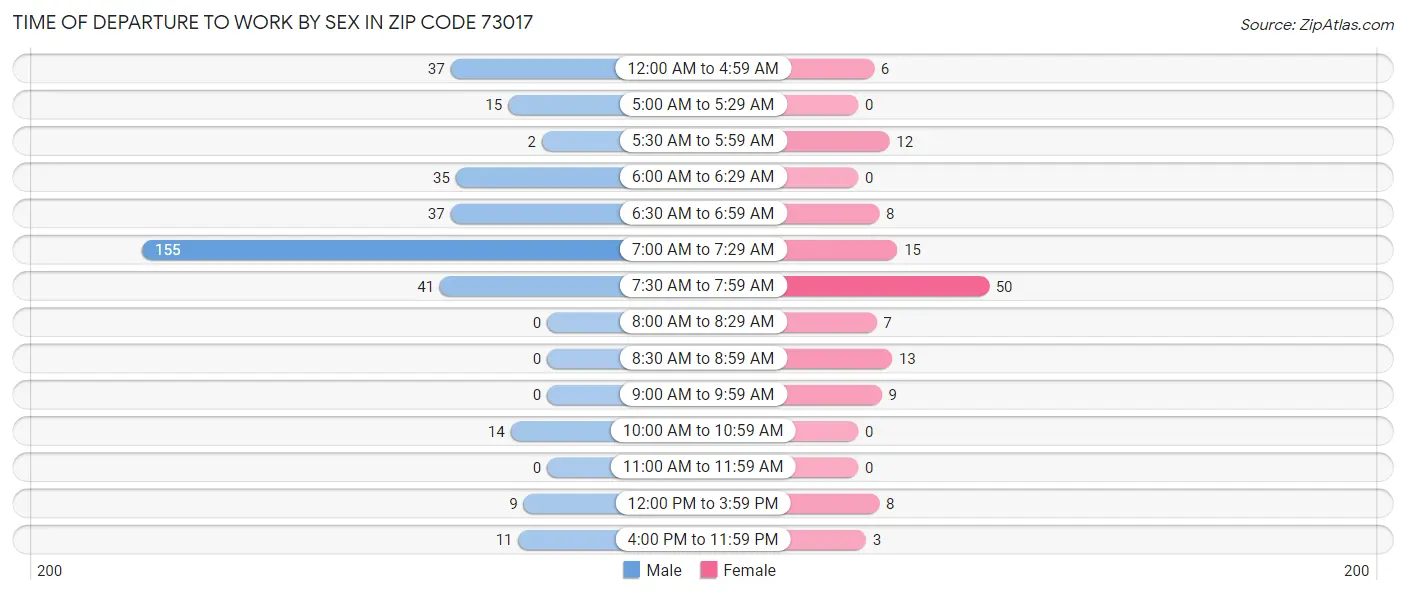 Time of Departure to Work by Sex in Zip Code 73017