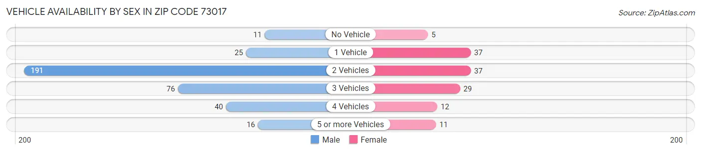Vehicle Availability by Sex in Zip Code 73017