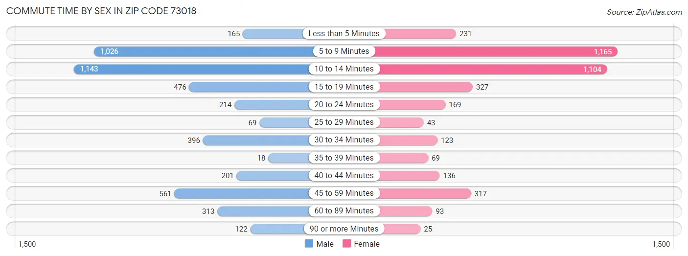 Commute Time by Sex in Zip Code 73018