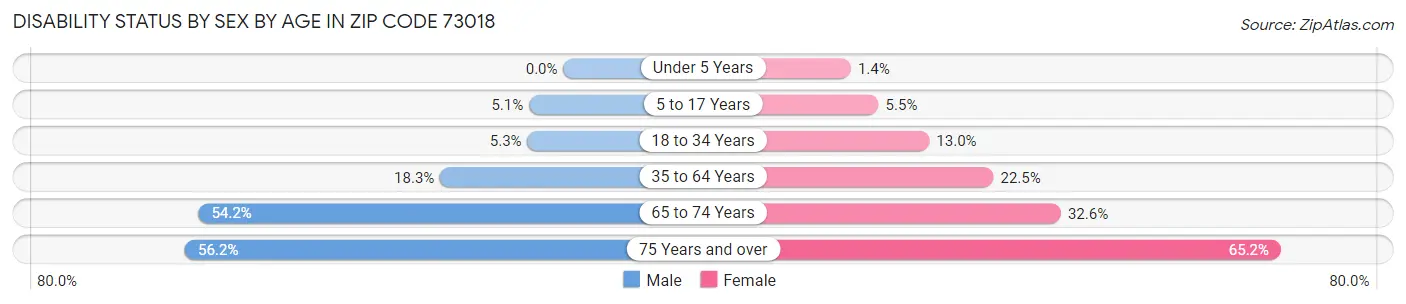 Disability Status by Sex by Age in Zip Code 73018