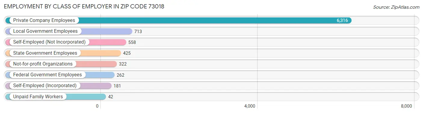 Employment by Class of Employer in Zip Code 73018