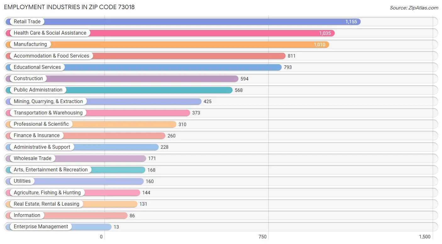 Employment Industries in Zip Code 73018